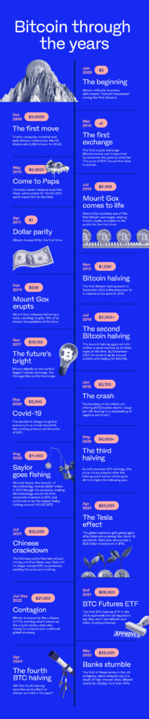 Image heading copy:
ENG: A decade of Luno

Jan 2009
The beginning

Bitcoin officially launches, with creator “Satoshi Nakamoto” mining the first bitcoins.

March 2010
The first exchange

The first crypto exchange Bitcoinmarket.com is launched.

May 2010 
Come to Papa

Floridian Laszlo Hanyecz buys two Papa Johns pizzas for 10,000 BTC, worth about $41 at the time.

April 2011
Dollar parity 

Bitcoin breaks $1 for the first time. 

November 2012
Bitcoin halving

The first Bitcoin halving event in November 2012 takes place, preceding a massive price spike in 2013. 

July 2013
Luno founded as ‘BitX’

Having realised that it was difficult to buy Bitcoin in his home country, South Africa, Timothy Stranex launches the first local exchange.

February 2014
Blazing a trail

Luno presents the very first fully bank-integrated Bitcoin product in the world at the FinovateEurope conference.

February 2014
Mount Gox erupts 

Mount Gox collapses following a hack, handling roughly 70% of all bitcoin transactions at the time. 

October 2015
A storage revolution

The BitX Smart Wallet is released. It is still considered one of the most innovative Bitcoin wallet products in the world today.

July 2016
The second Bitcoin halving

The second halving again set into motion a cycle marked by all-time highs at the time. By December 2017, the price is up by around 3,000% and trading for $19,738. 

January 2017
To the moon

BitX officially rebrands as Luno, which means ‘Moon’ in Esperanto, a universal language not tied to any specific country. Just like Bitcoin.

September 2017
Luno goes west

Luno launches in Europe for the first time

DecemberNovember 2017
The future’s bright

Bitcoin hits an all-time high of just below $20k after an unprecedented bull run. Bitcoin debuts on the world’s largest futures exchange, the Chicago Mercantile Exchange.

April 2018
Recognition for Luno

Luno wins 'fastest growing tech company in UK' in TNW's Tech 5 competition 

November 2019
Blazing a regulatory trail

Luno relaunches in Malaysia after becoming one of just three companies to receive full approval to operate by the country’s Securities Commission

May 2020
The third halving

As with previous BTC halvings, the price climbs steadily after the halving event before climbing to all-time highs the following year. 

August 2020
Saylor goes fishing

Michael Saylor, the founder of MicroStrategy, invests $250 million in BTC through his company, making MicroStrategy one of the first corporate investors in BTC and continues to be the largest today, holding around 140,000 BTC. 

September 2020
DCG acquires Luno 

New York-based DCG, an investment firm that has backed more than 160 blockchain companies around the world, acquires Luno with the promise to aid global expansion

April 2021 
The Tesla effect

The global economy gets going again after hibernating during the Covid-19 pandemic. Tesla also announces a $1.5 billion investment in BTC. 

October 2021
BTC Futures ETF 

The first BTC Futures ETF in the US is approved 

April 2022
Luno hits 10 million customers

After nine years in business, Luno hits the ten million customer mark as interest in crypto hits all-time highs

July 2023 
Looking to the future

Luno celebrates a decade of supporting people across the world with their crypto, launching a raft of new products to help people take advantage of the growing opportunities. What will the next ten years look like?
