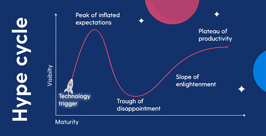 Chart displaying the hype cycle of crypto investing