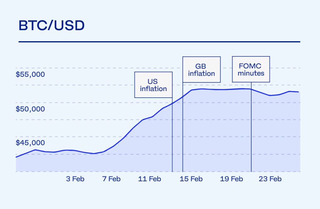 February BTC price recap