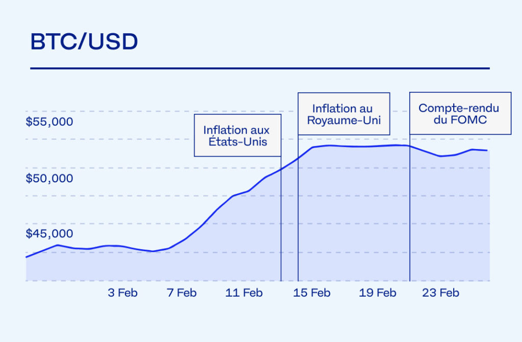 French calendar Graph of BTC price throughout February