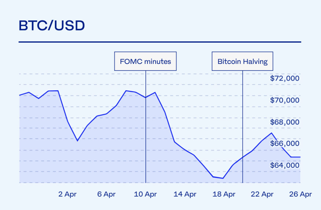 May bitcoin price graph