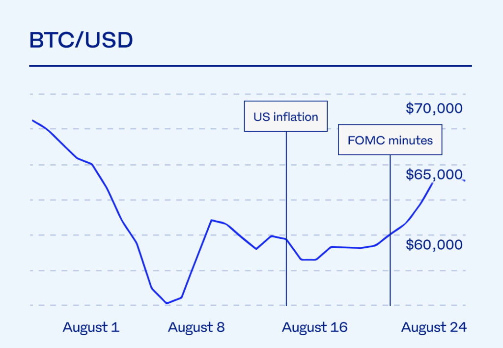 August btc price chart