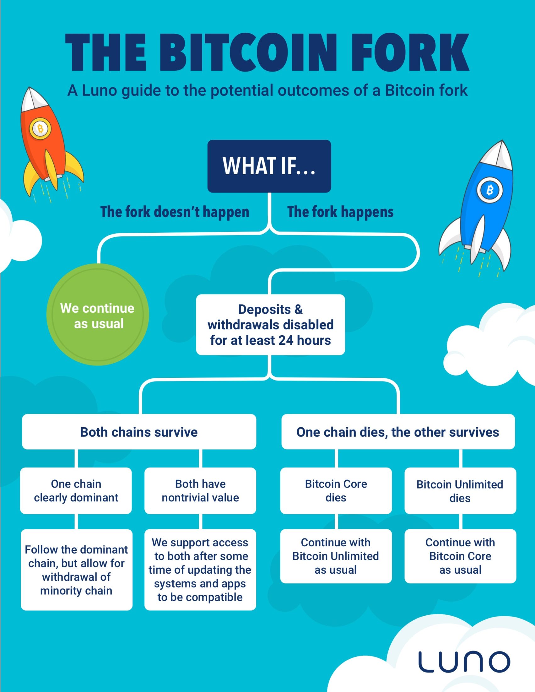Luno Bitcoin Hard Fork@2x