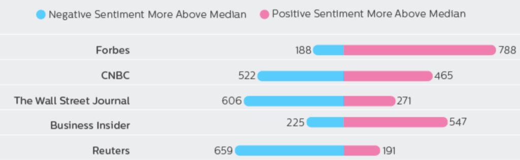 Number of Cryptocurrency articles from May 2013 to July 2018