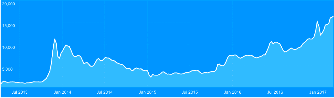 all time price of BTC