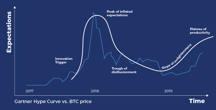 hype cycle crypto blog