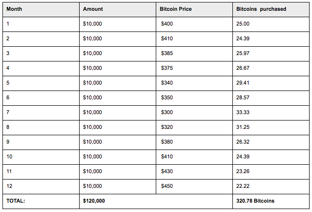 dollar-cost-averaging-example