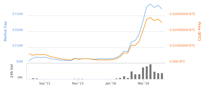 ether-price-increase