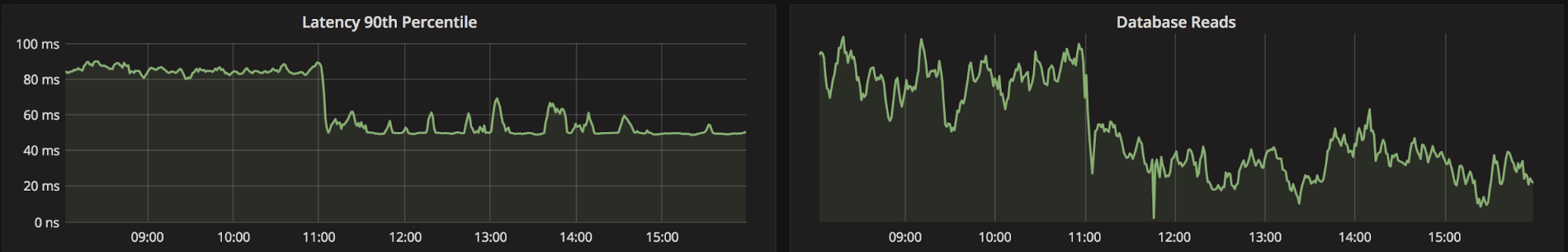 performance improvement